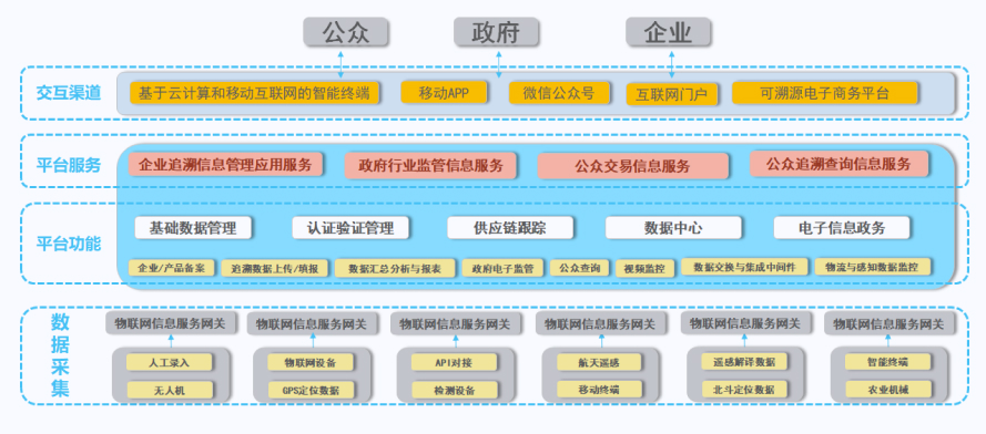 农产品解决方案介绍
